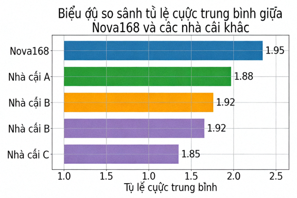 Biểu đồ so sánh tỷ lệ cược trung bình giữa Nova168 và các nhà cái khác